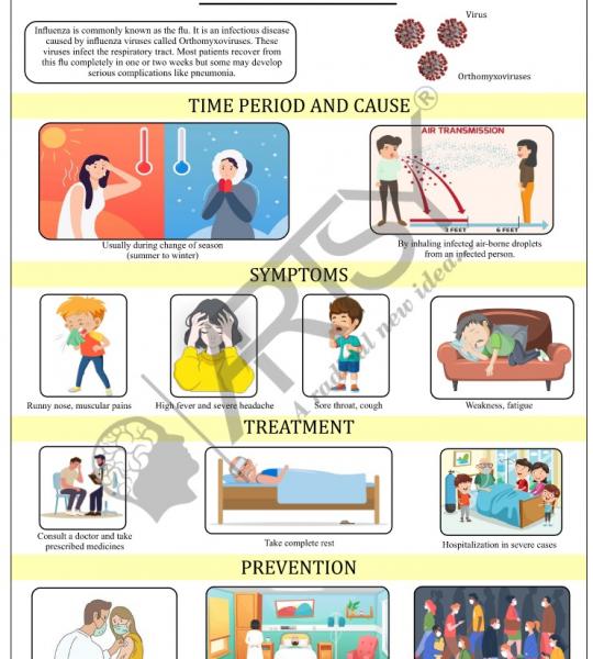 Community Medicine Charts