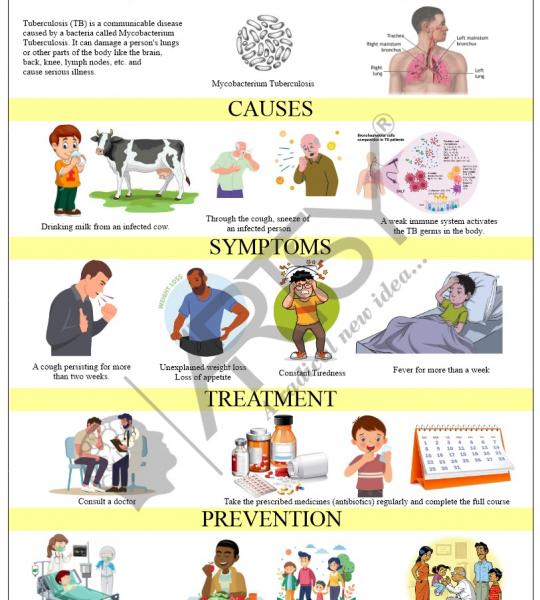 Community Medicine Charts